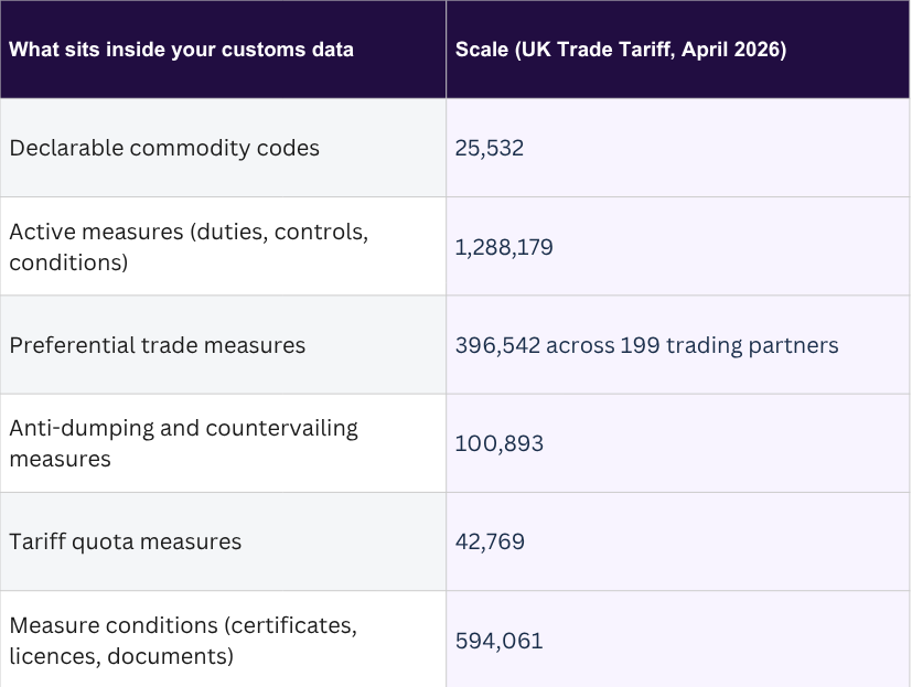 Table demonstrating the scale of UK Trade Tarrif