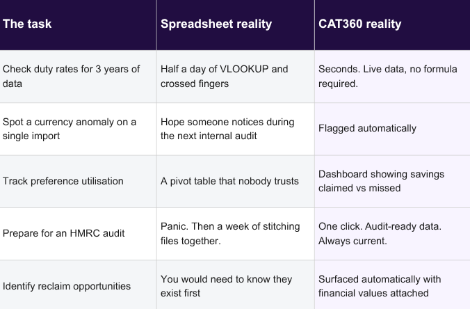 Table illustrating the CAT360 difference