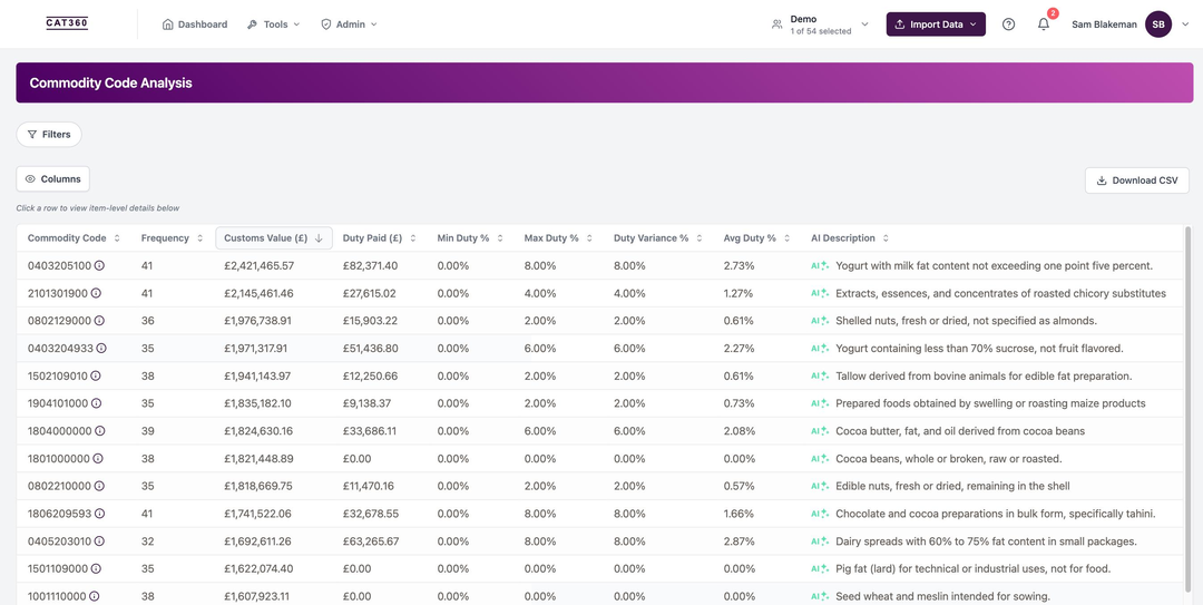 CAT360 Commodity Code Analysis: every declared code with its frequency, customs value, duty paid, duty rate range and an AI description of the goods