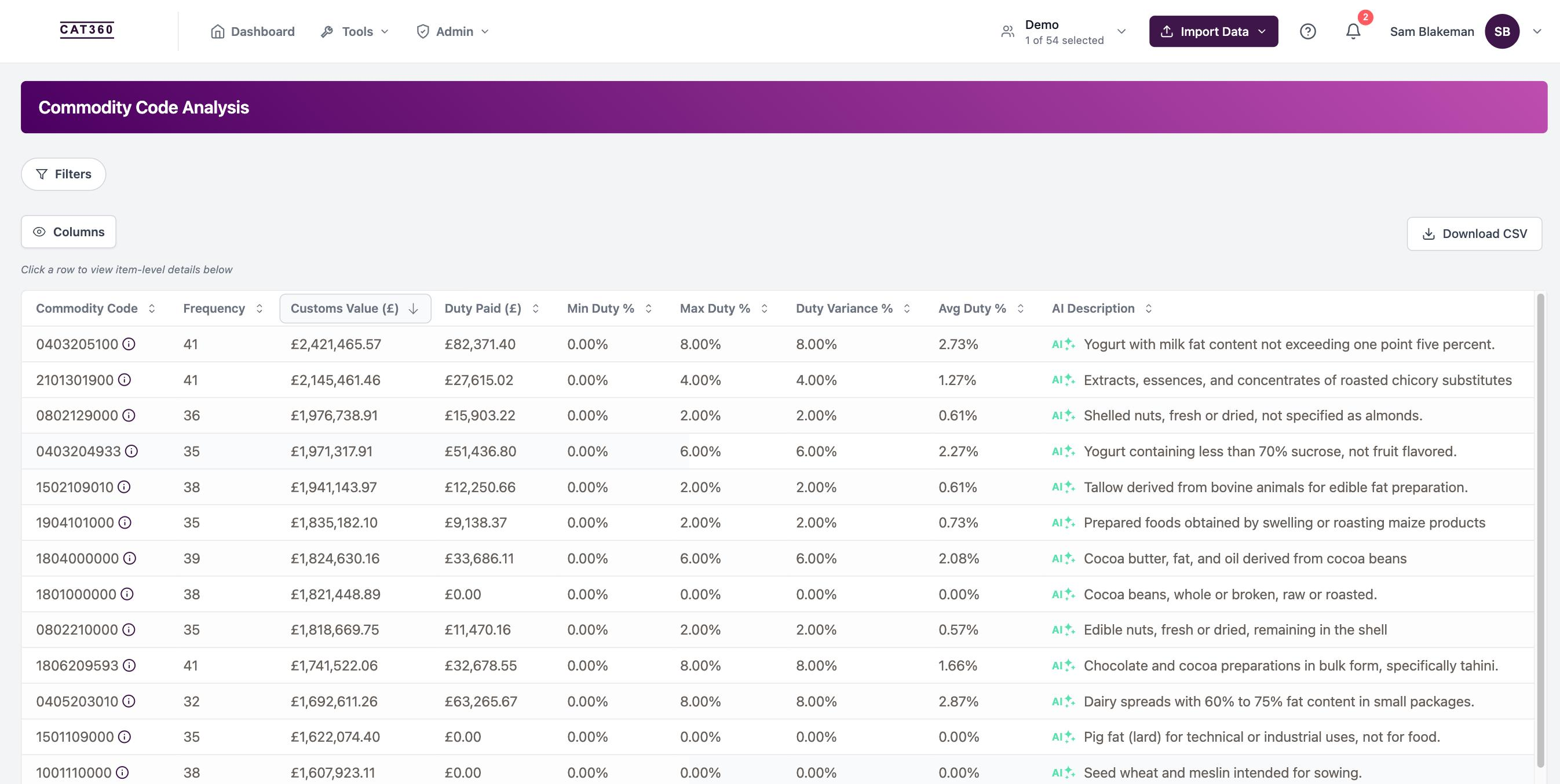 CAT360 Commodity Code Analysis: every declared code with its frequency, customs value, duty paid, duty rate range and an AI description of the goods