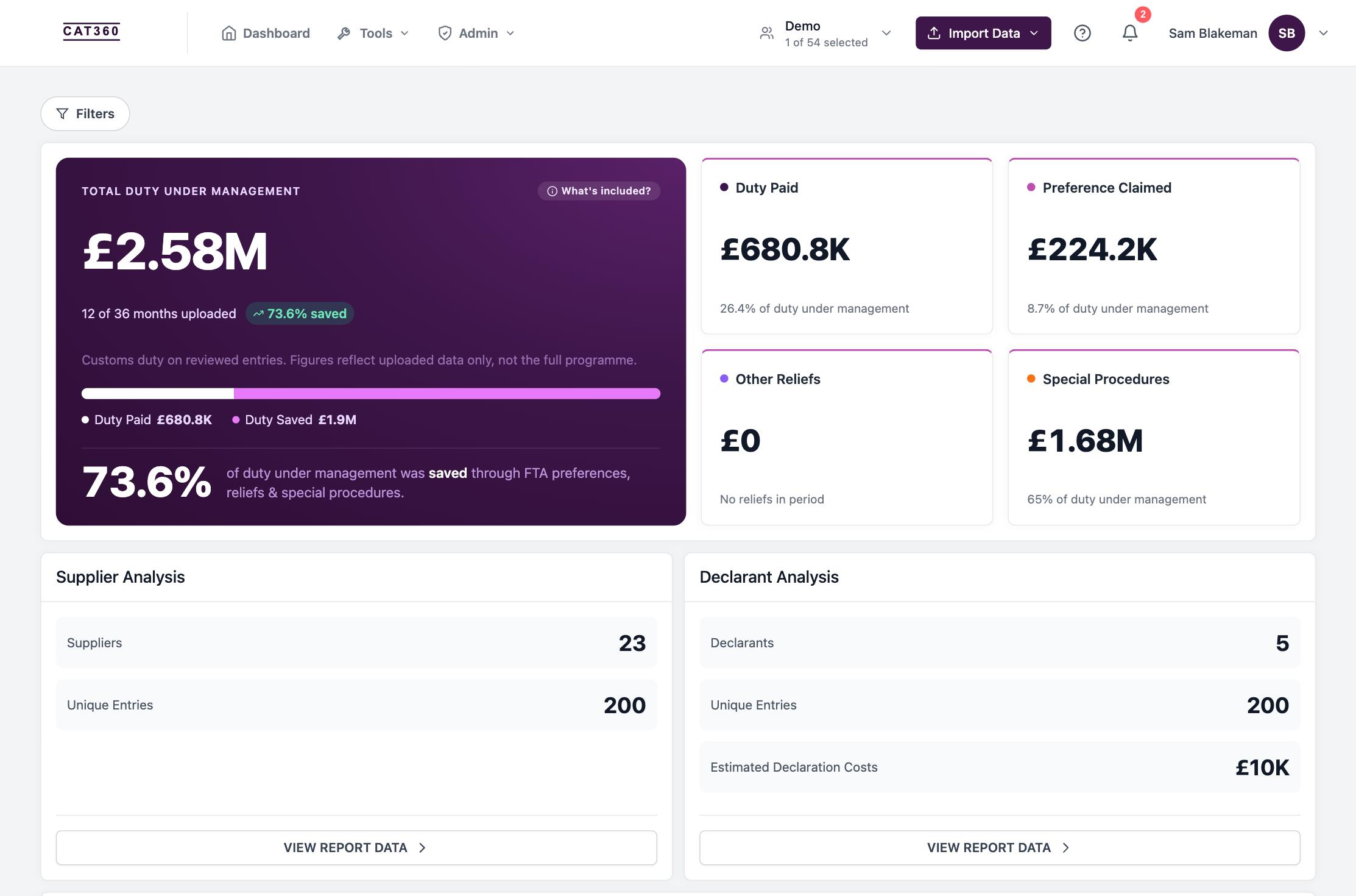 The CAT360 dashboard, showing total duty under management split into duty paid, preference claimed and special procedures, with supplier and declarant analysis