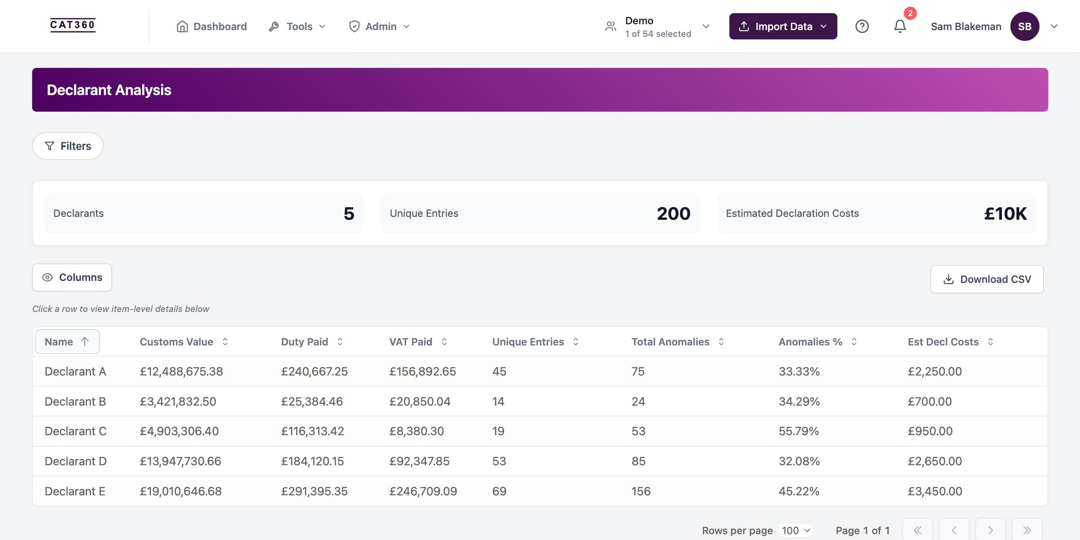 CAT360 Declarant Analysis, benchmarking each declarant on customs value, duty paid, entries and anomaly rate